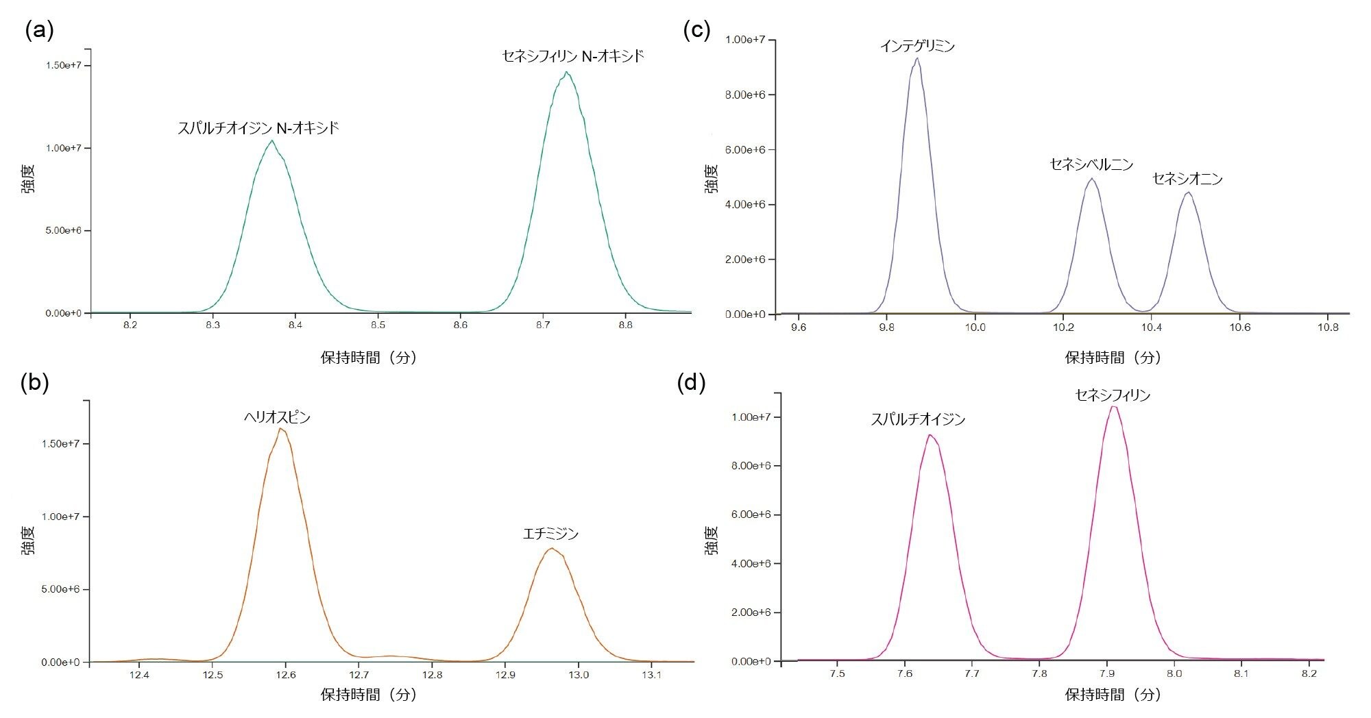  異性体のクロマトグラフィーピークおよびイオン（a）.[C18H23NO6+H]+ m/z 350.2>94.0（b）.[C20H31NO7+H]+ m/z 398.2>120.0（c）.[C18H25NO5+H]+ m/z 336.2>120.1 および（d）.[C18H23NO5+H]+ m/z 334.2>94.0。