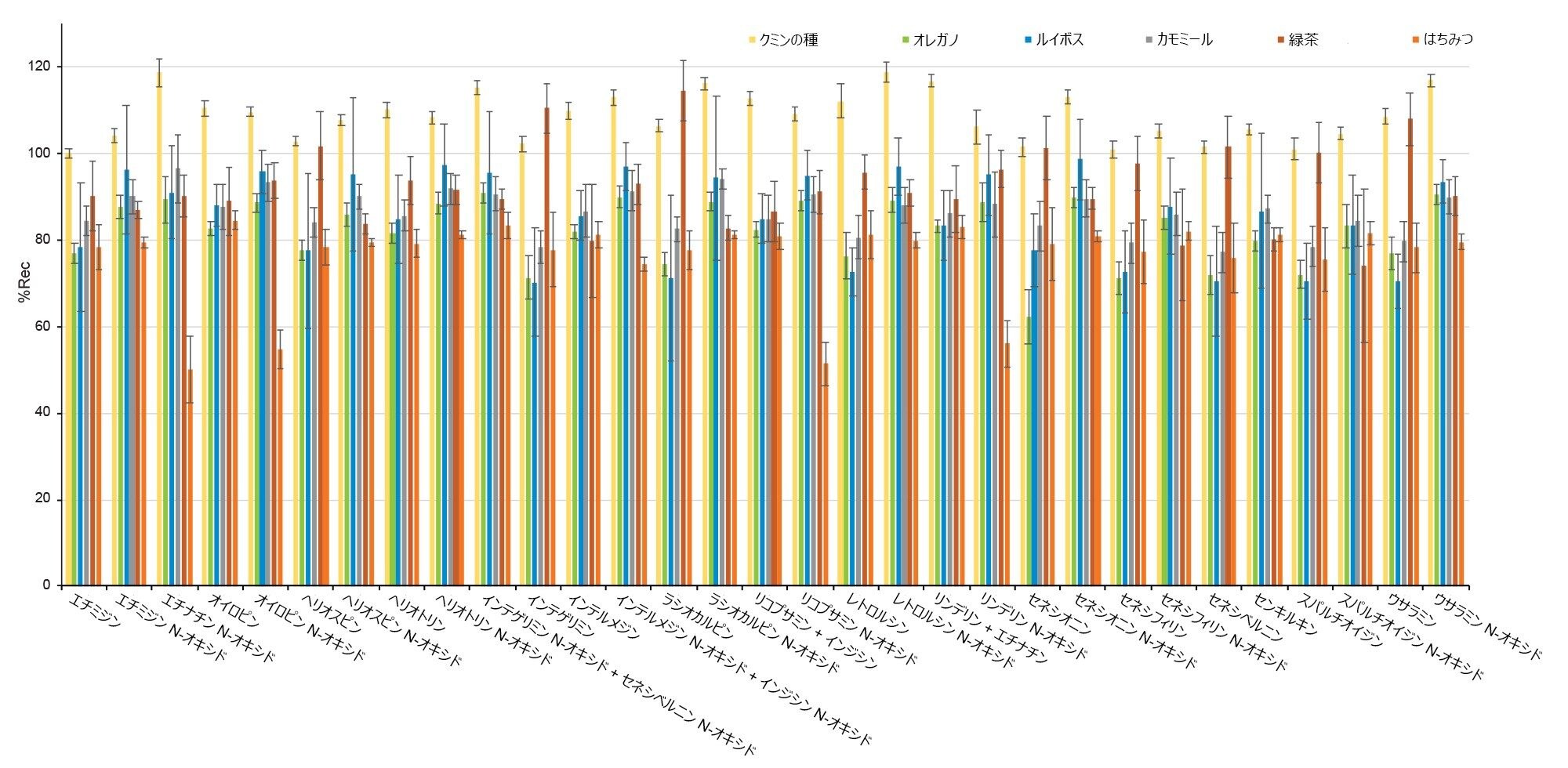  20 μg/kg で添加したさまざまな食品の回収率を示す棒グラフ（エラーバー = %RSDr、n = 6）。