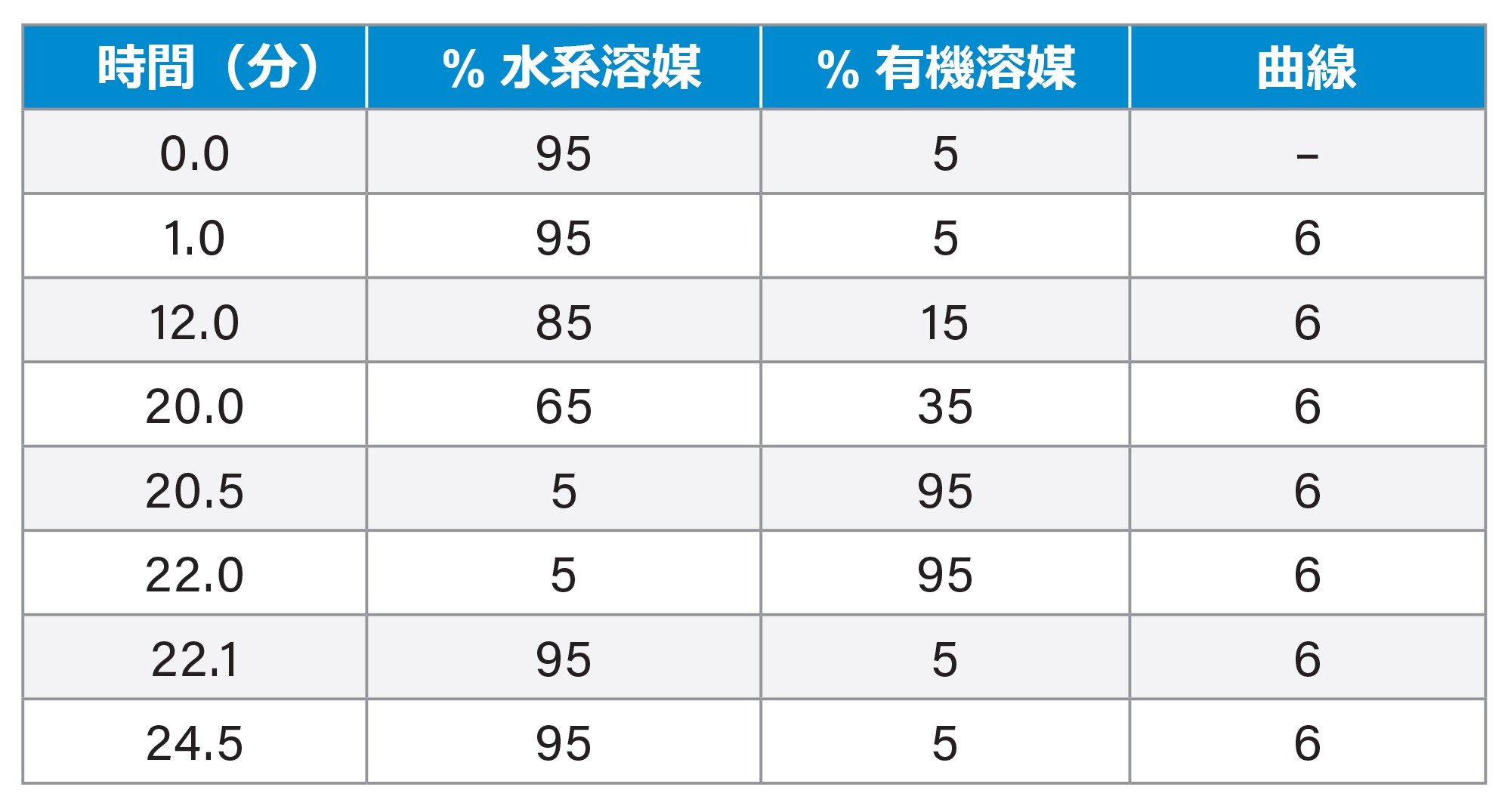 UPLC グラジエント