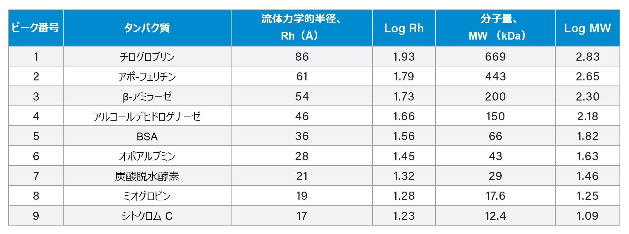 MaxPeak Premier Protein SEC 250 Å カラムでの分離に使用した、流体力学的半径と分子量が既知のタンパク質のリスト