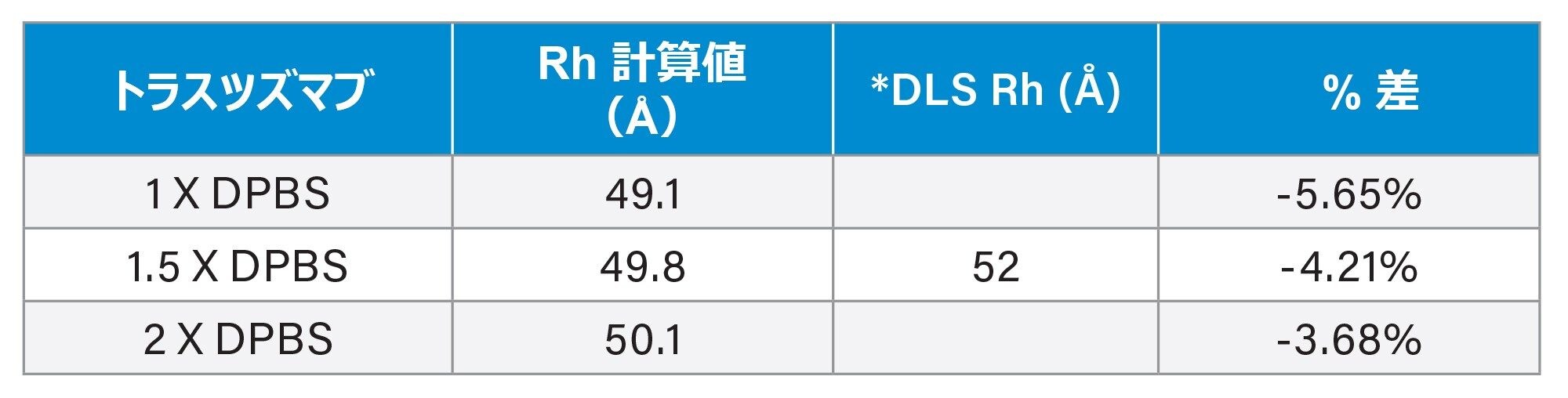 トラスツズマブの Rh 値は、図 1b の検量線を使用して決定しています。パーセント差 =（Rh 計算値 – DLS Rh）/DLS Rh × 100 %。*DLS Rh は参考文献3 から取得