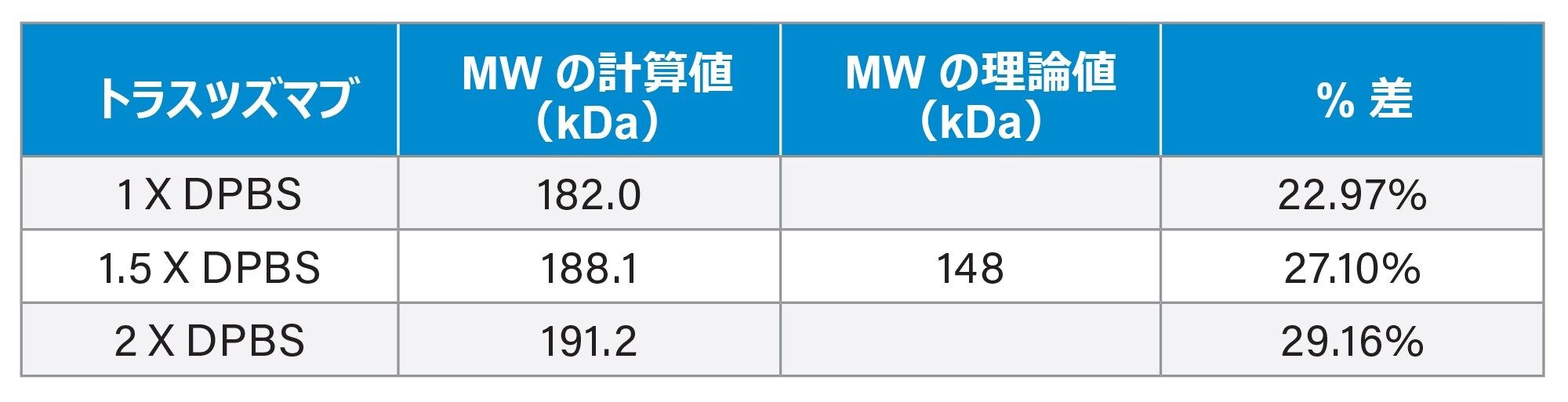 トラスツズマブの MW 値は、図 2a の検量線を使用して決定されます。パーセント差 =（MW の計算値 - MW の理論値）/MW の理論値 × 100%。