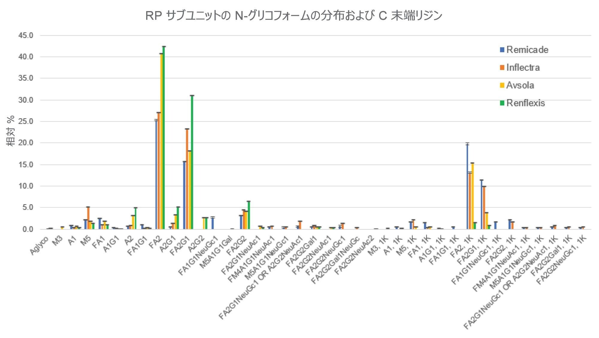 サブユニットレベルの RP 分析における N-グリコフォームおよび C 末端リジンバリアントの相対的定量