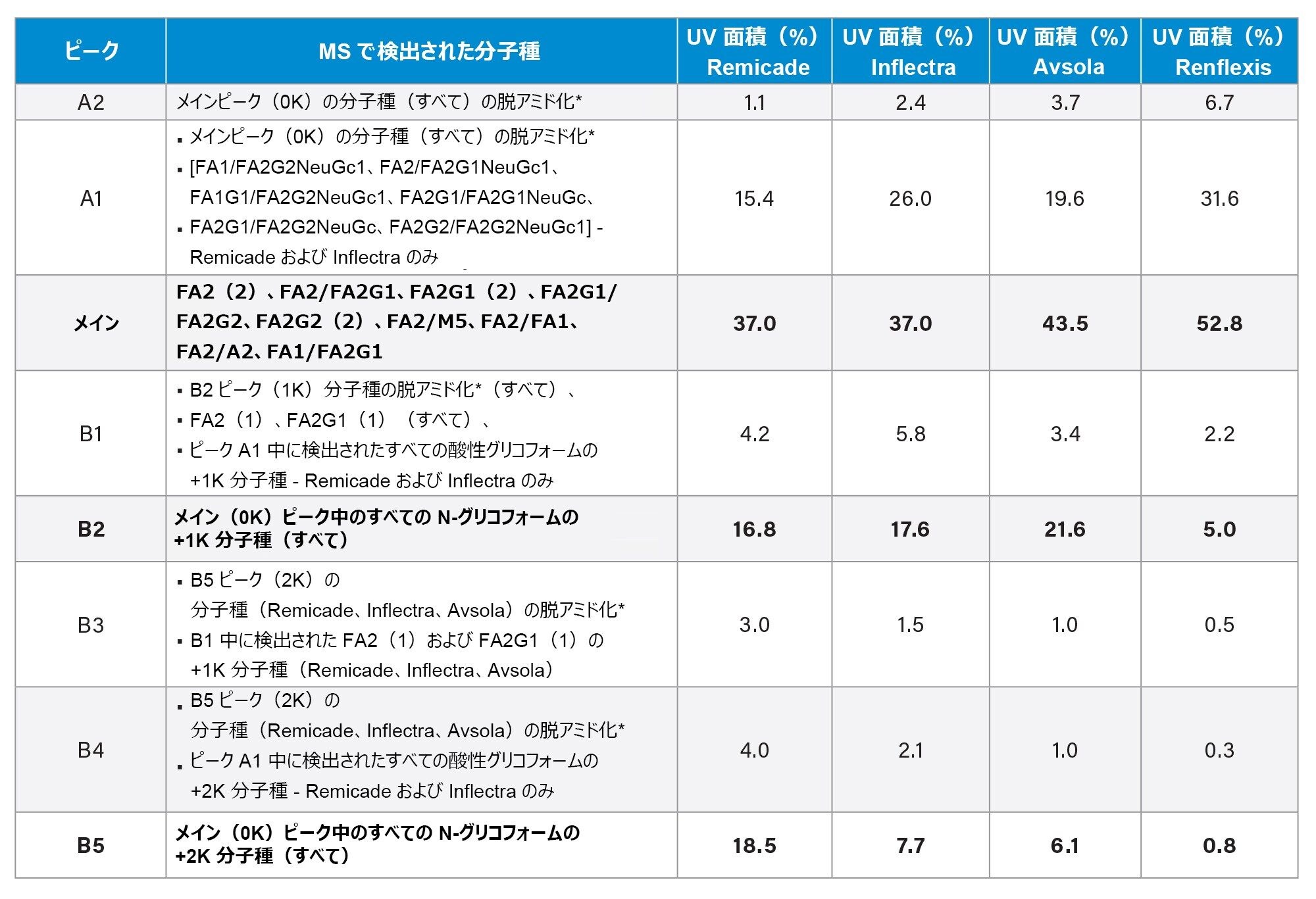 インタクト IEX-MS の結果のサマリー - MS 分析により各ピークで検出された分子種の割り当て（図5A のラベル参照）および各インフリキシマブサンプルの UV 面積比の比較（3 回の繰り返し注入の平均相対比）