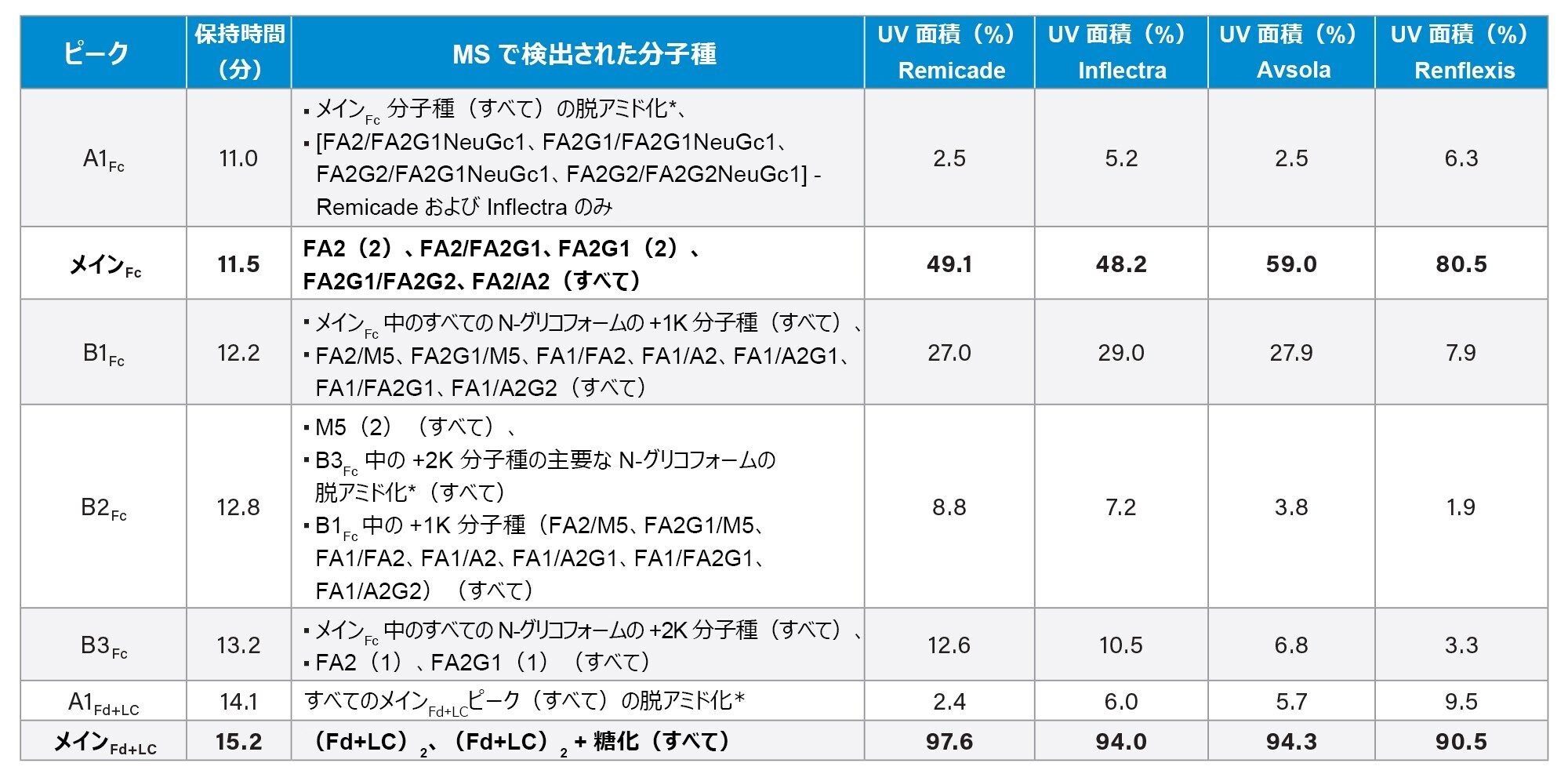 サブユニット IEX-MS の結果のサマリー - MS 分析により各ピークで検出された分子種の割り当て（図5B のラベルを参照）および各インフリキシマブサンプルの UV 面積比の比較（3 回の繰り返し注入の平均相対比）。相対的定量のため、Fc のピークおよび Fd+LC のピークをグループ化しています。