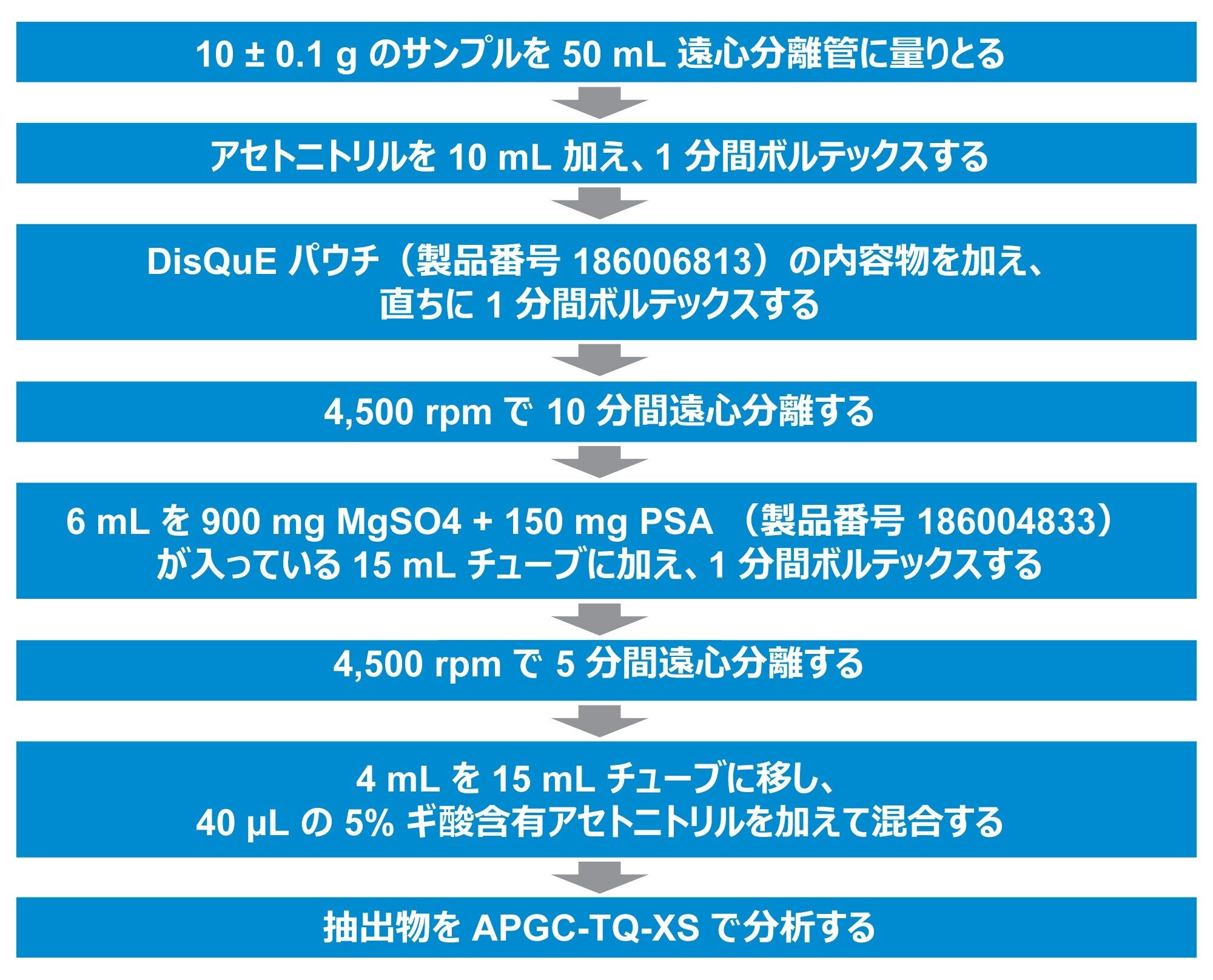 キュウリ中の残留農薬のサンプル前処理とクリーンアップの詳細の概要