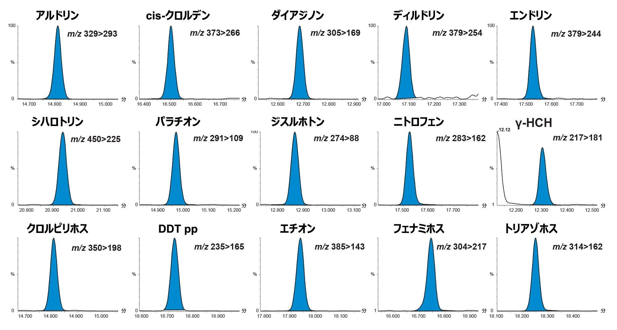  キュウリのマトリックスマッチド標準試料中の一部の農薬（0.001 mg/kg）の分析で得られたクロマトグラム