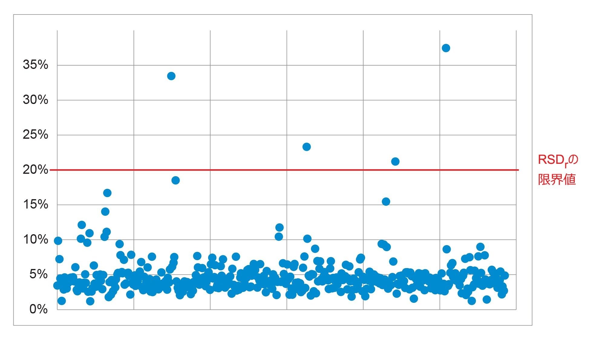 0.001 mg/kg および 0.01 mg/kg になるようにスパイクしたキュウリの分析から得られた再現性（%RSDr）のサマリー