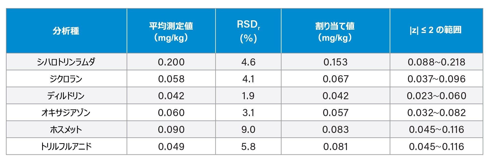 キュウリピューレのレファレンス物質の分析で得られた農薬の測定値と割り当て値の比較