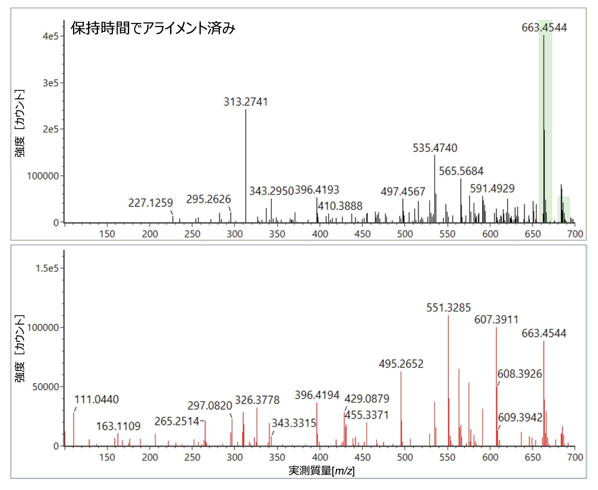 a）保持時間で揃えたトリス（2,4-ジ-tert-ブチルフェニル）リン酸のプリカーサーイオンおよびプロダクトイオンのスペクトル。