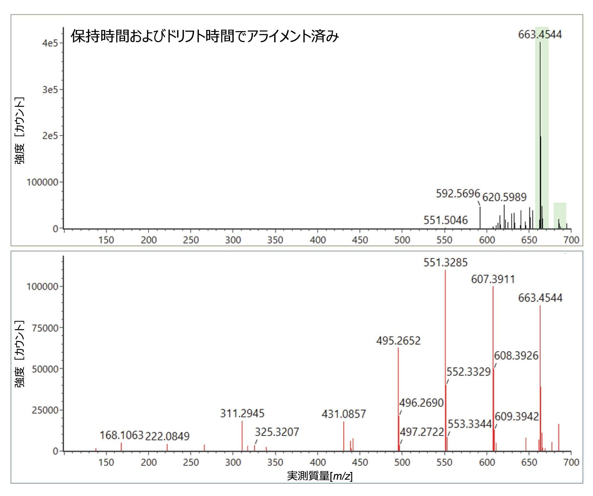 保持時間およびドリフト時間で揃えたトリス（2,4-ジ-tert-ブチルフェニル）リン酸のプリカーサーイオンおよびプロダクトイオンのスペクトル。