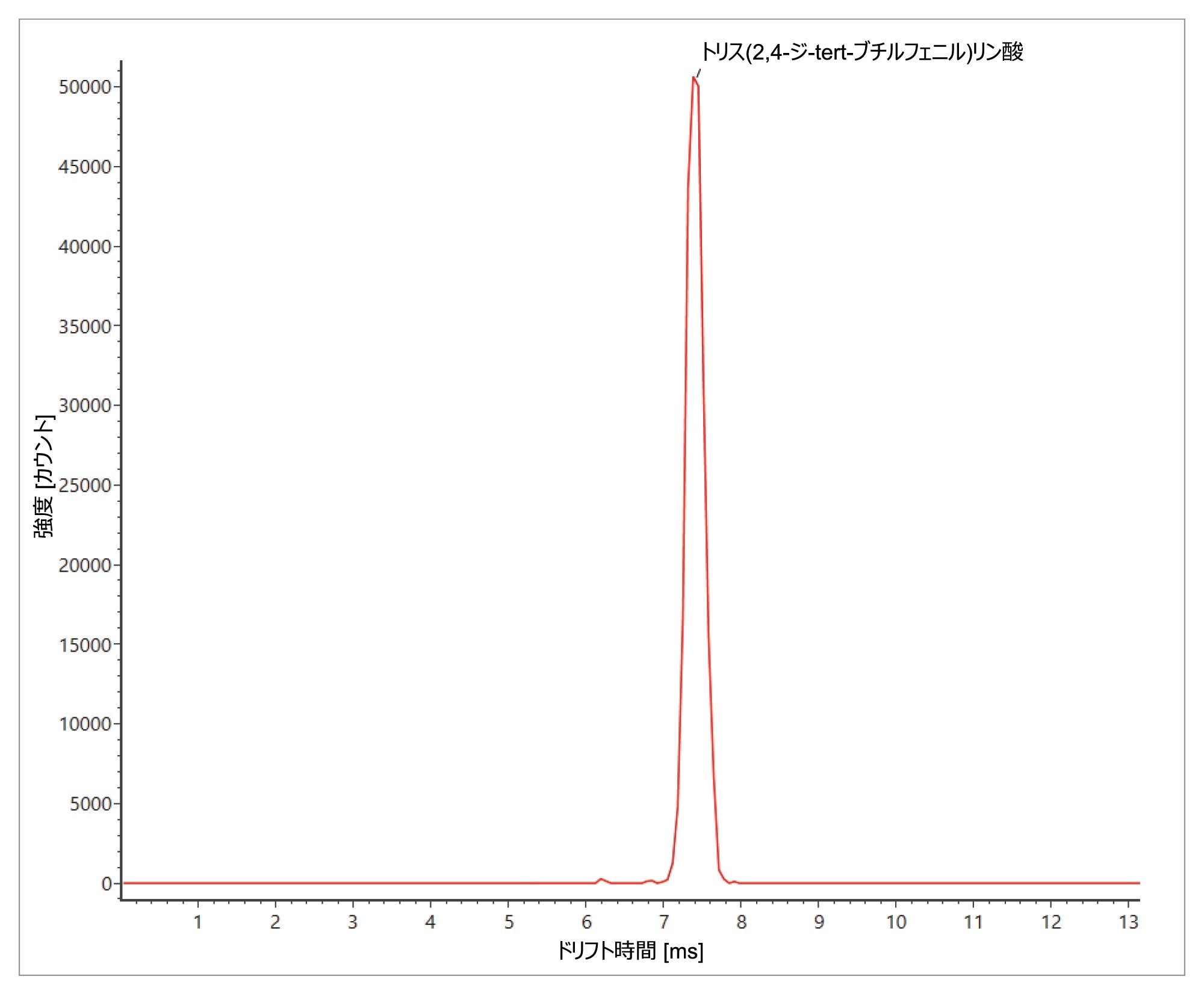 トリス（2,4-ジ-tert-ブチルフェニル）リン酸の到達時間の分布