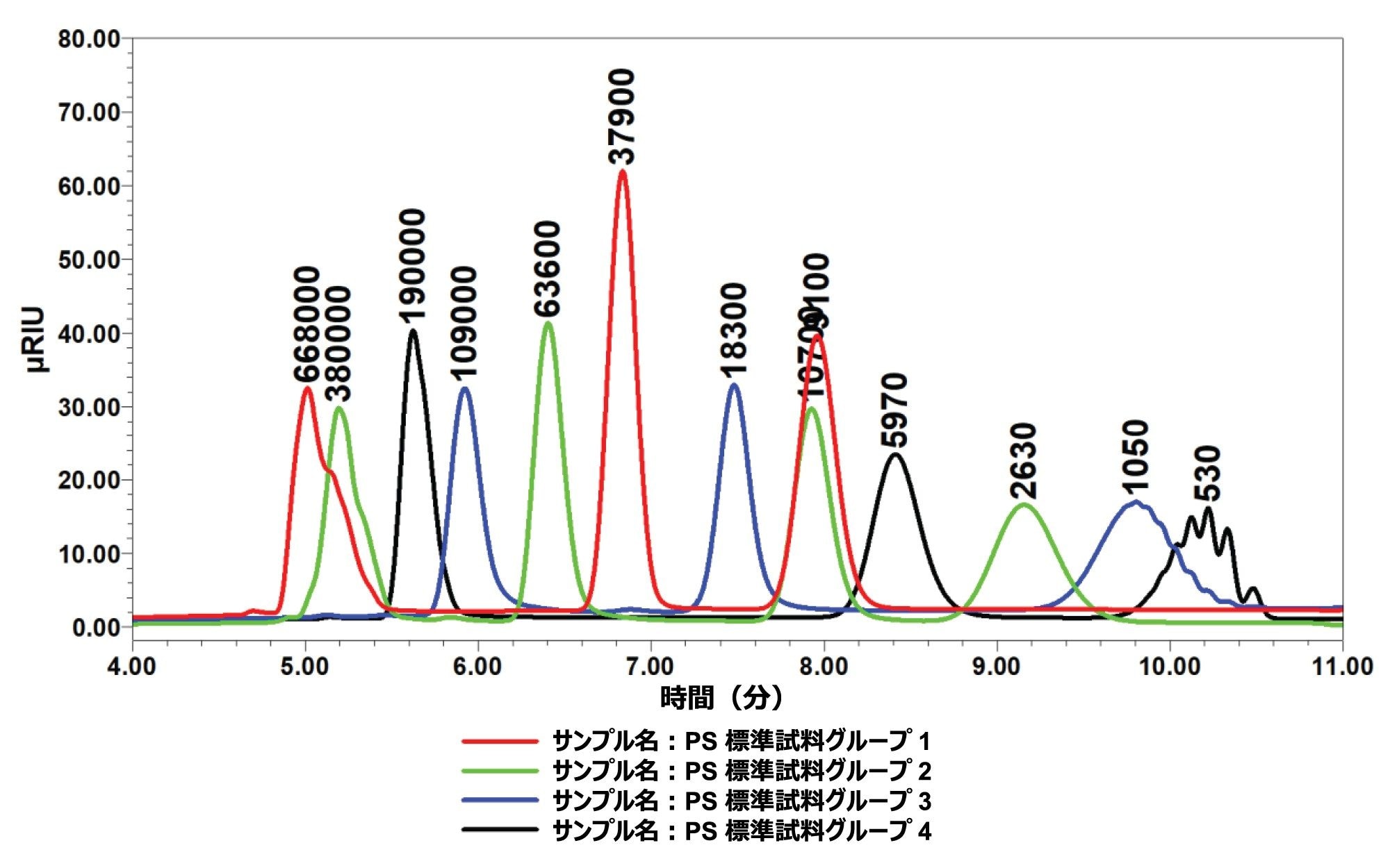 4 グループのの PS 標準試料のクロマトグラフィーの重ね描き。ピークに保持時間と ピーク MW の注釈が付いています。