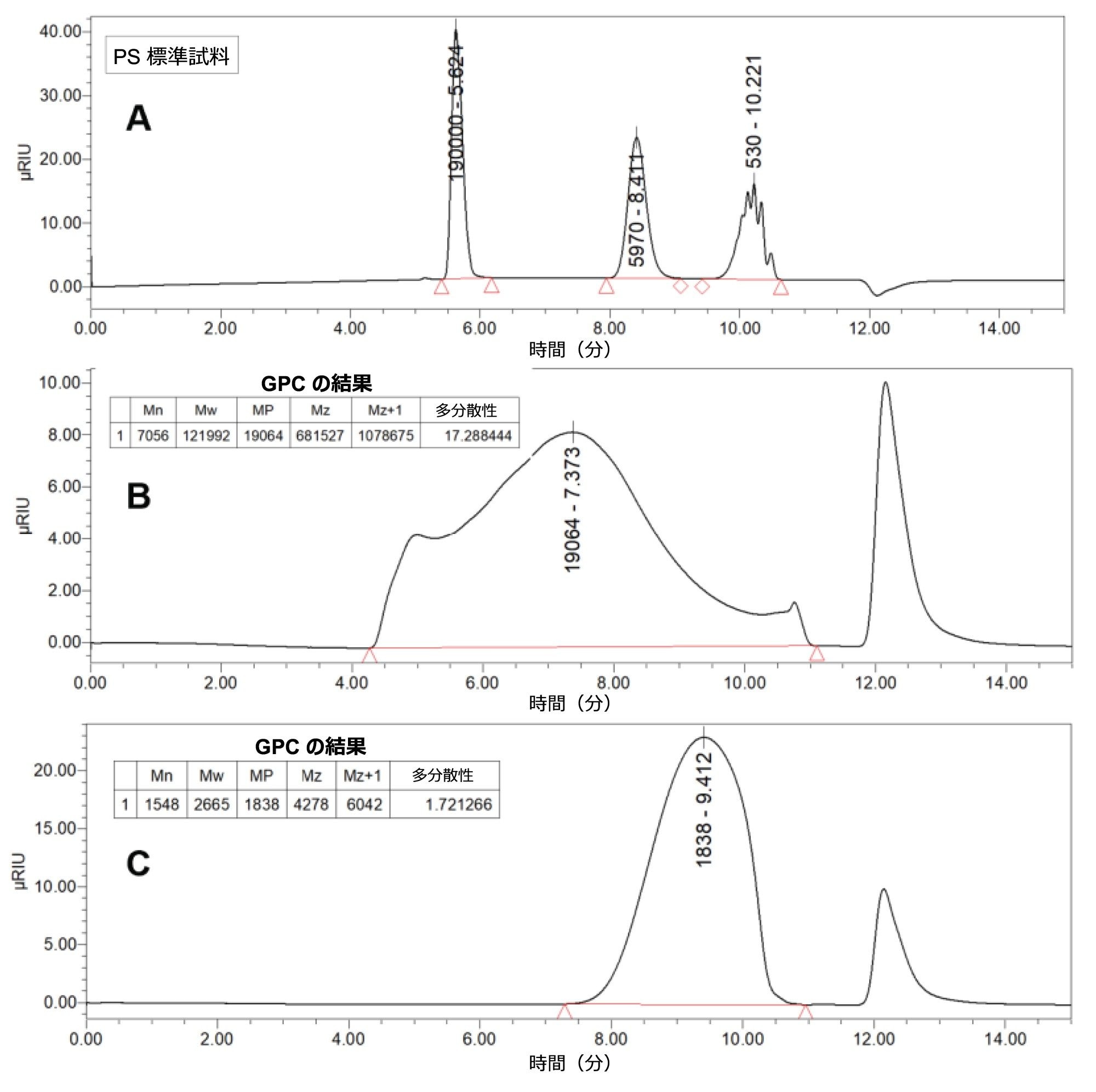 APC の低 MW 範囲の例としてのクロマトグラム A、B、C
