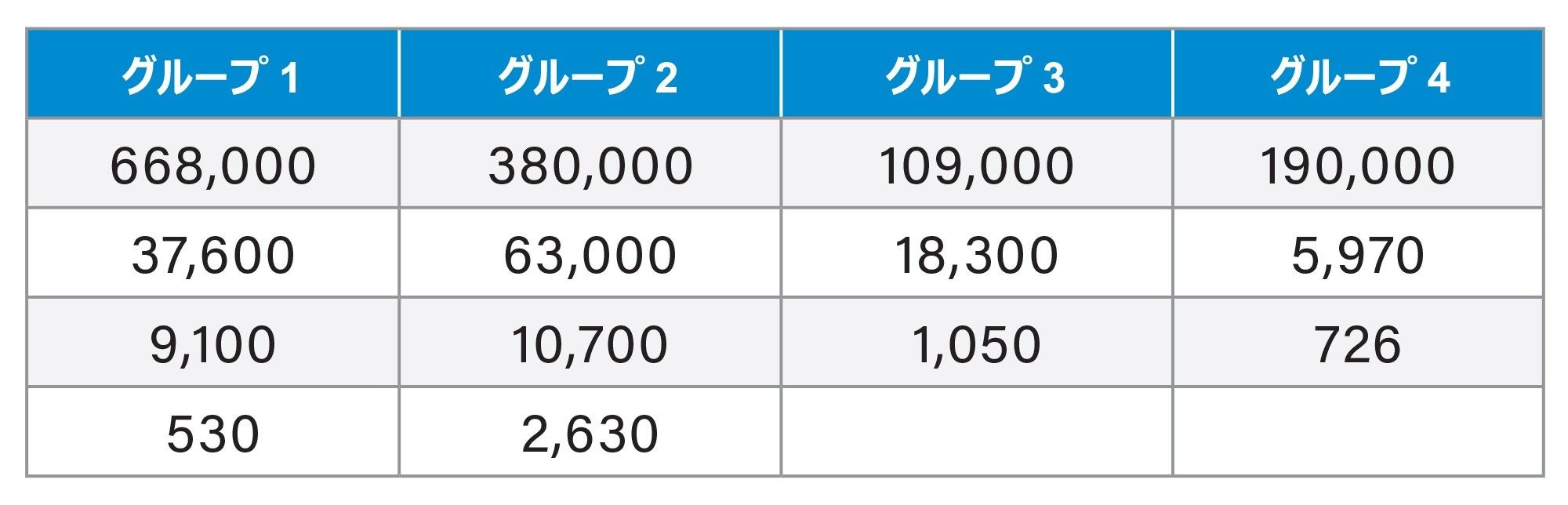 4 本のバイアルにグループ化され、調製された PS 標準試料