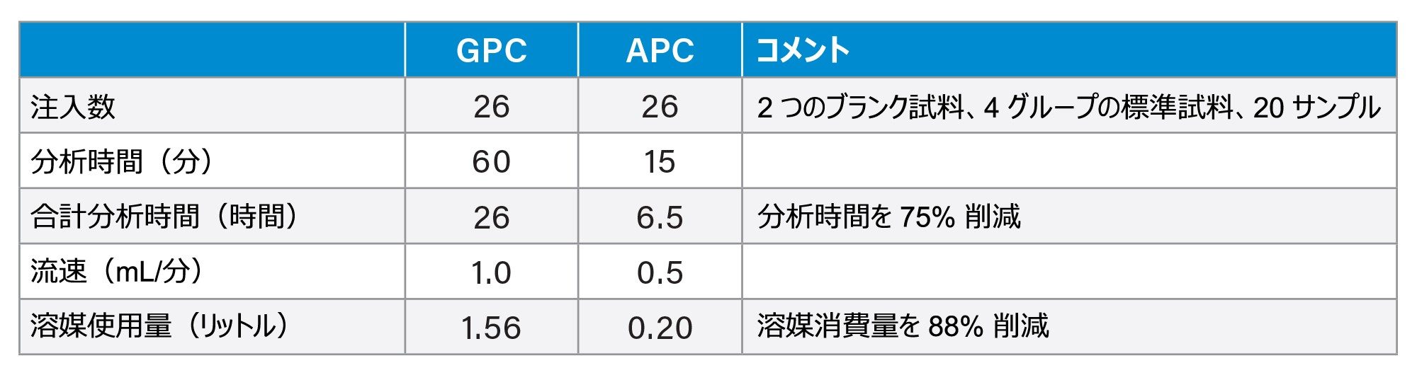  溶媒の節約