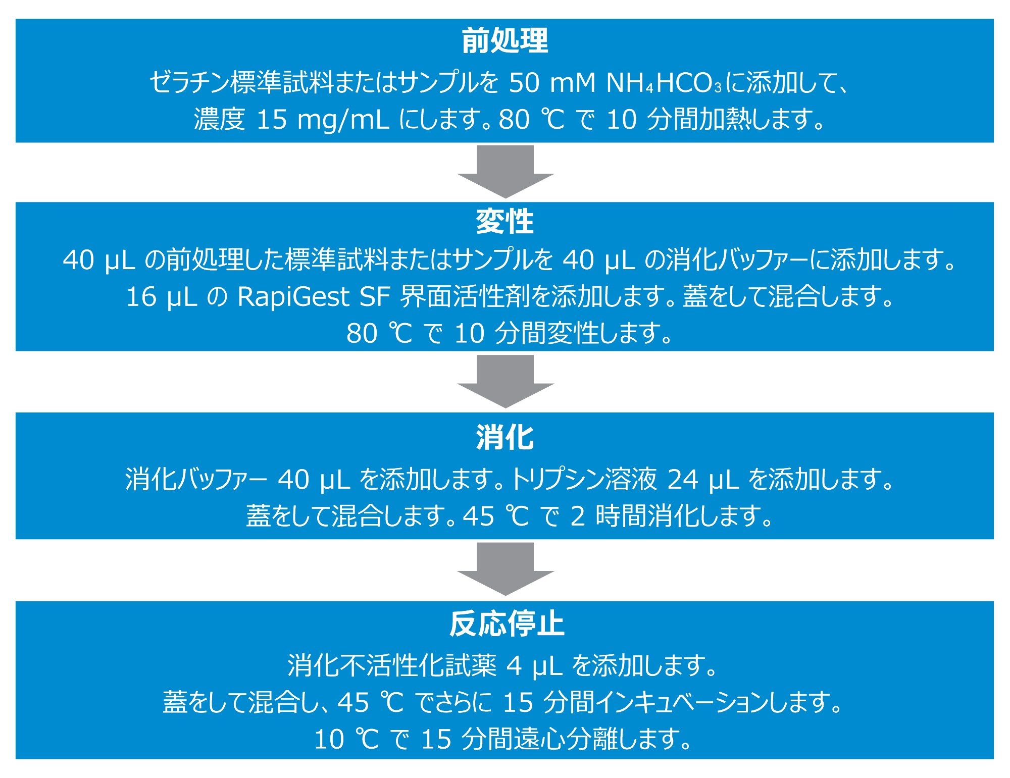 ProteinWorks Auto-eXpress 消化キットを使用する 3 ステップの消化プロトコル