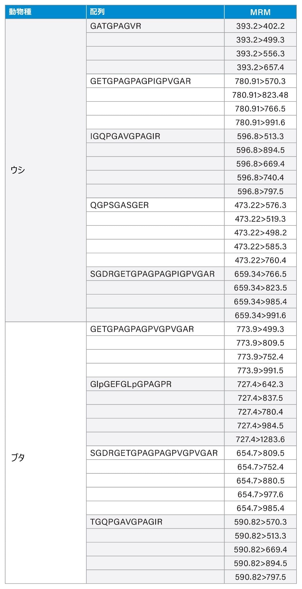 9 種類のウシおよびブタ由来の動物種固有のペプチドマーカーの MRM トランジション