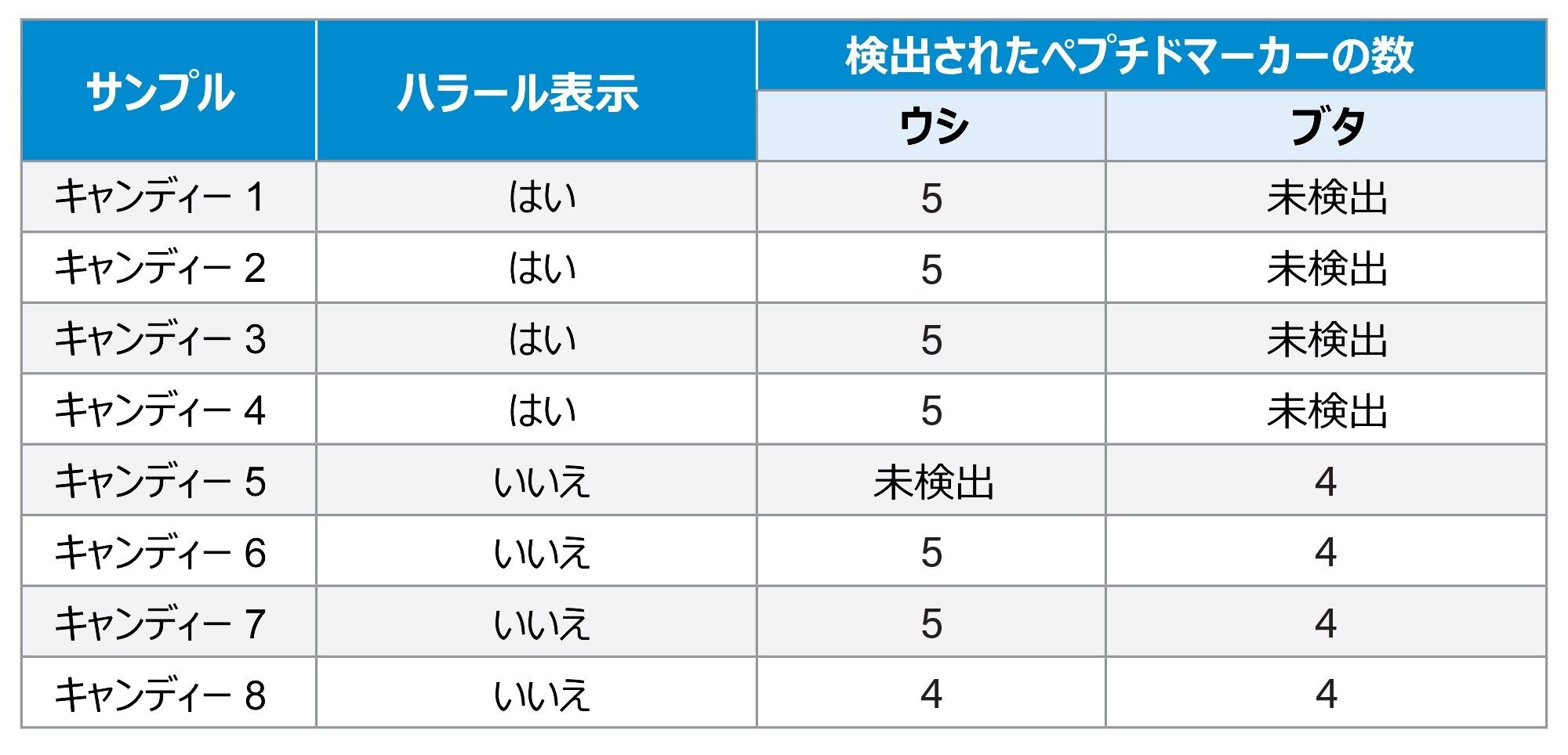 8 種類の市販のキャンディーサンプルのスクリーニング結果