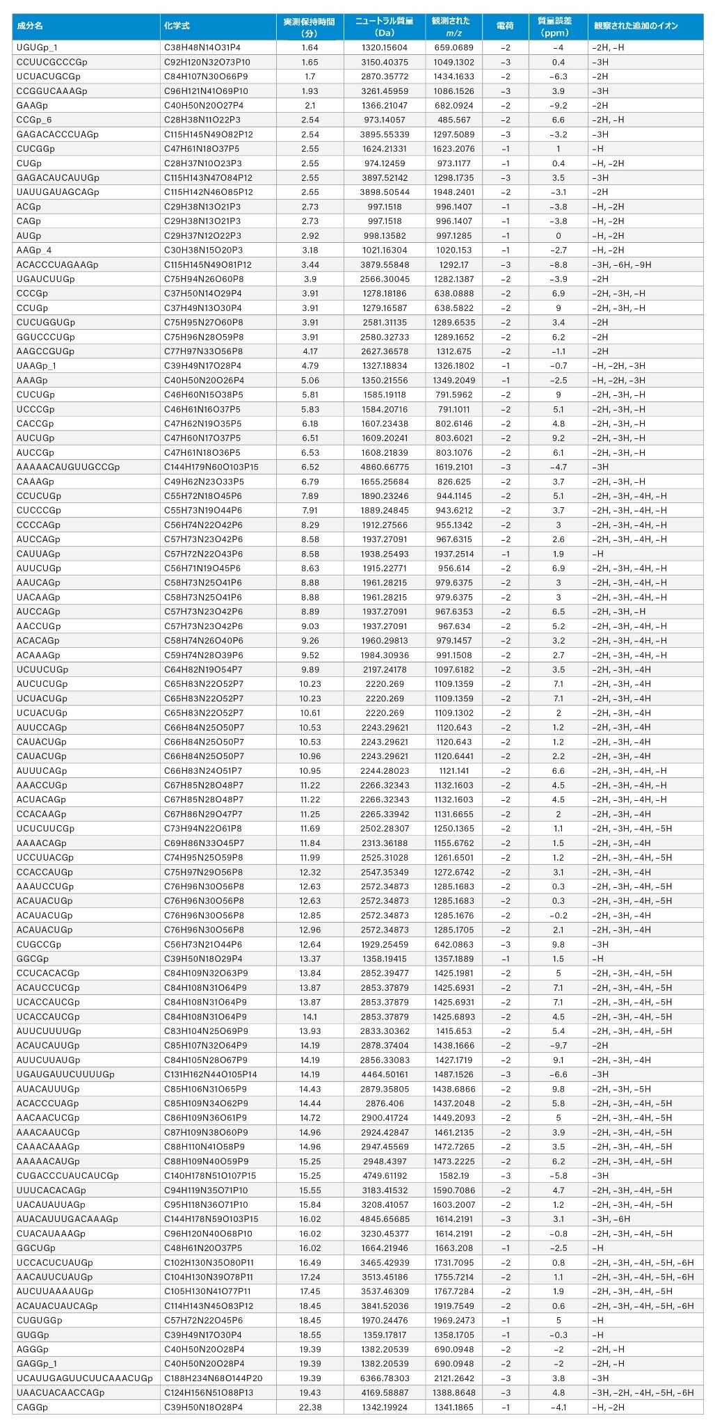 精密質量マッチに基づいて、10 ppm の質量誤差範囲内で暫定的に同定およびバリデーションした、ルシフェラーゼ mRNA 消化物成分