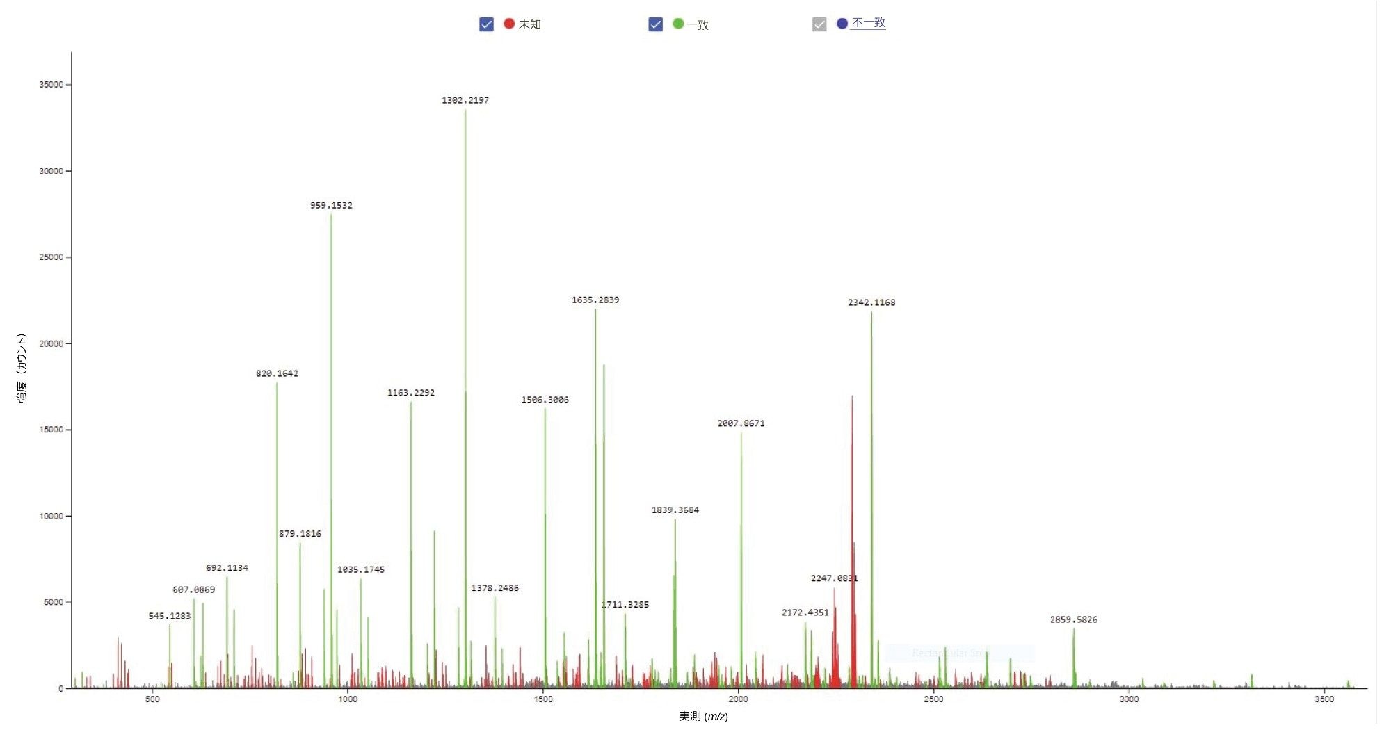 CONFIRM Sequence のスクリーンショット。21-mer オリゴヌクレオチドについて記録された MS/MS スペクトルが示されています。