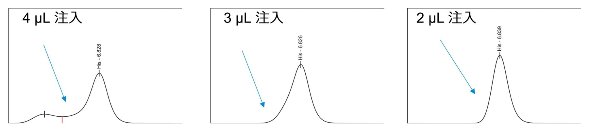 ACQUITY™ Arc で得られたタンパク質加水分解物 AA 標準試料（500 µM）のクロマトグラムからの注入量の決定