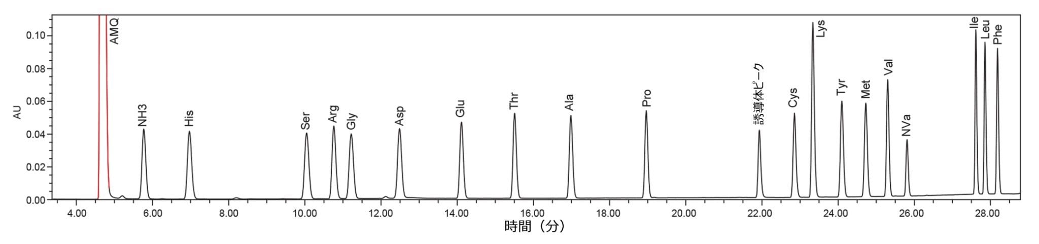 AccQ•Tag Ultra C18 2.5 µm カラムを Arc HPLC システムで使用した場合の、タンパク質加水分解物 AA 標準試料（500 µM）のクロマトグラム