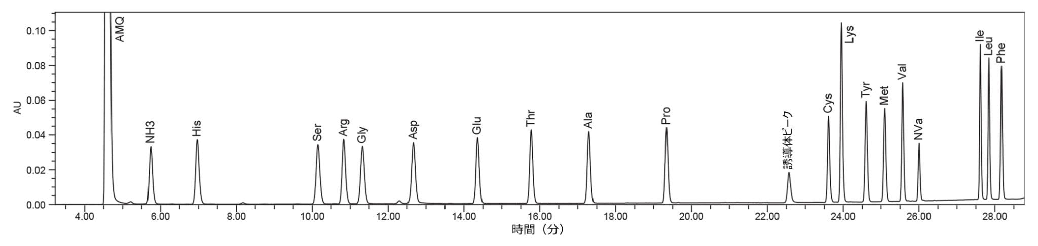 ACQUITY Arc システムで AccQ•Tag Ultra C18 2.5 µm カラムを使用して得られたタンパク質加水分解物 AA 標準試料（500 µM）のクロマトグラム