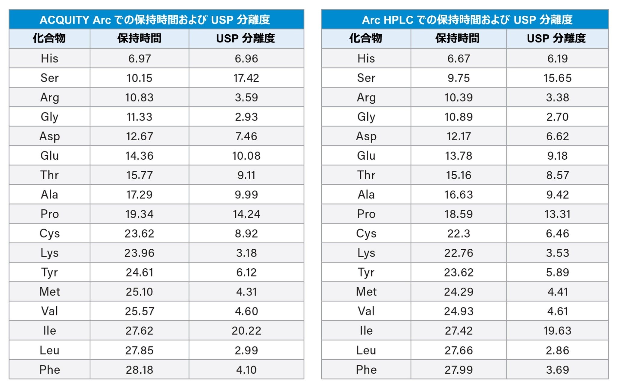 ACQUITY Arc HPLC および Arc HPLC システムの両方で AccQ•Tag Ultra C18 2.5 µm カラムを用いた場合の、加水分解物標準試料（500 µM）の保持時間および UPS 分離度の結果