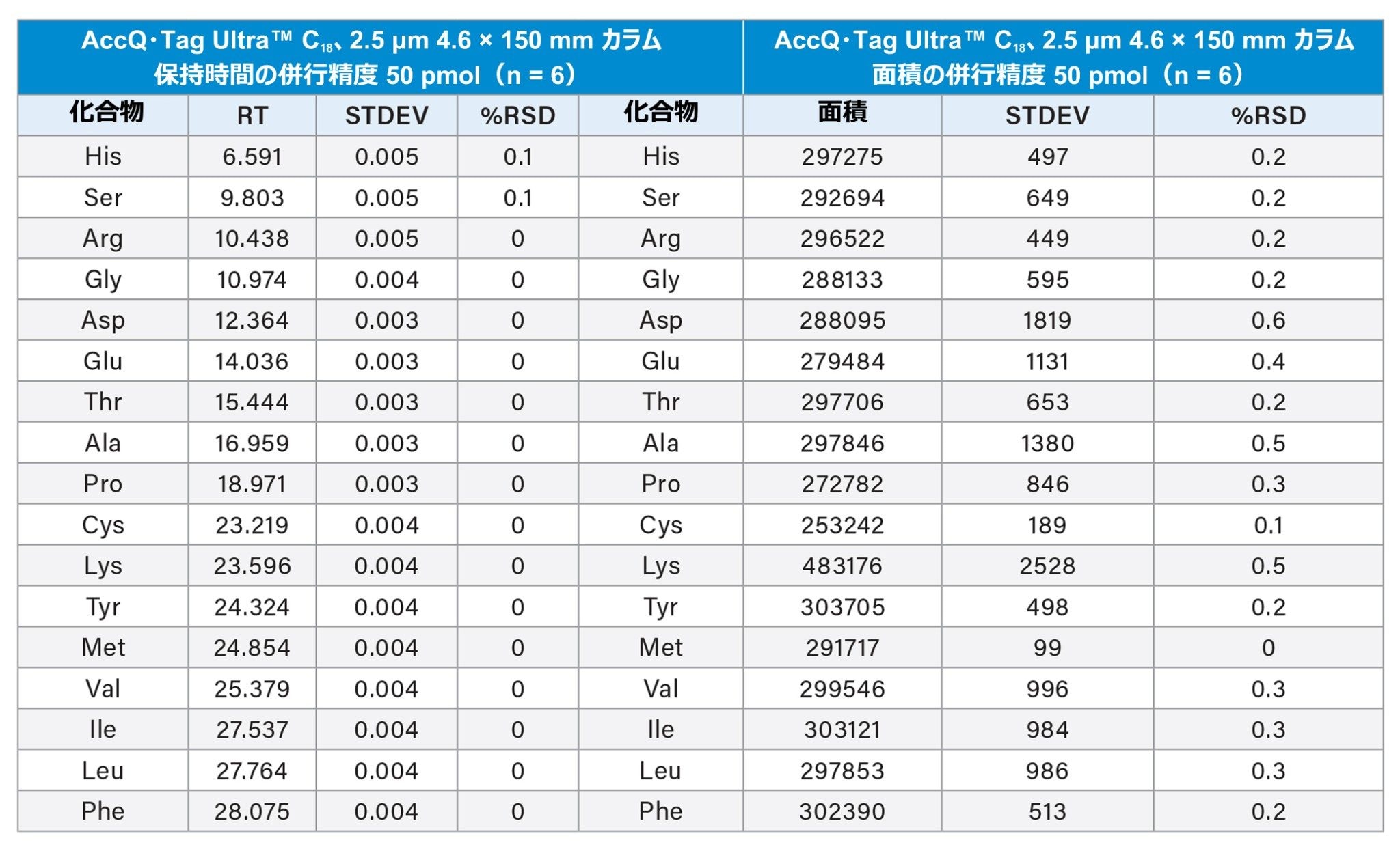 AccQ•Tag Ultra C18 2.5 µm カラムを Arc HPLC システムで使用して得られた、タンパク質加水分解物 AA 標準試料（500 µM）の保持時間および面積の併行精度の結果