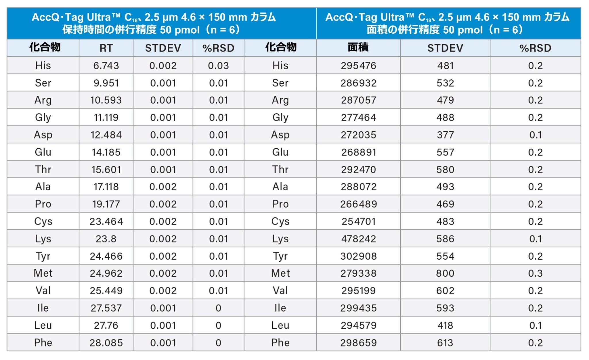 AccQ•Tag Ultra C18 2.5 µm カラムを ACQUITY Arc システムで使用して得られた、タンパク質加水分解物 AA 標準試料（500 µM）の保持時間および面積の併行精度の結果