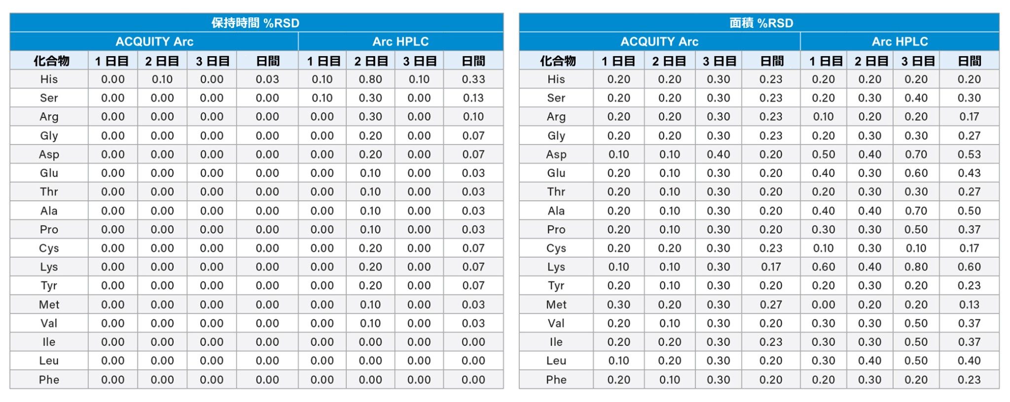 AccQ•Tag Ultra C18 2.5 µm カラムを Arc HPLC システムおよび ACQUITY Arc システムで使用して得られた保持時間および面積の日間再現性