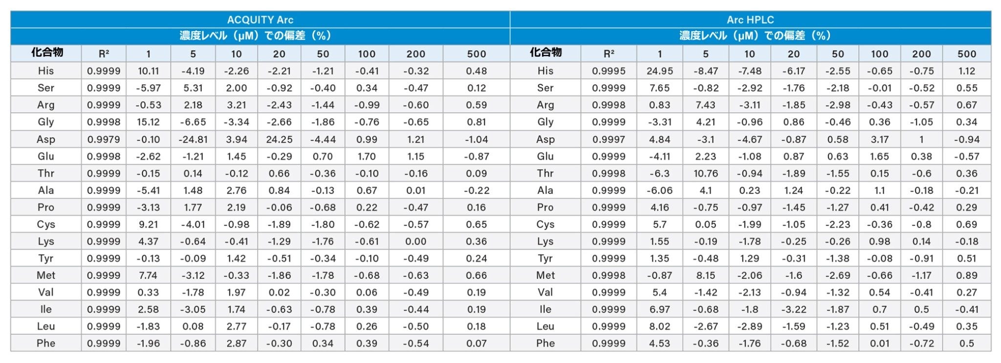 ACQUITY Arc および Arc HPLC システムで AccQ•Tag Ultra C18 2.5 µm カラムを使用して得られた、タンパク質加水分解物 AA 標準試料（1 ～ 500 µM）の各濃度レベルでの直線性における R2 および偏差（%）の結果