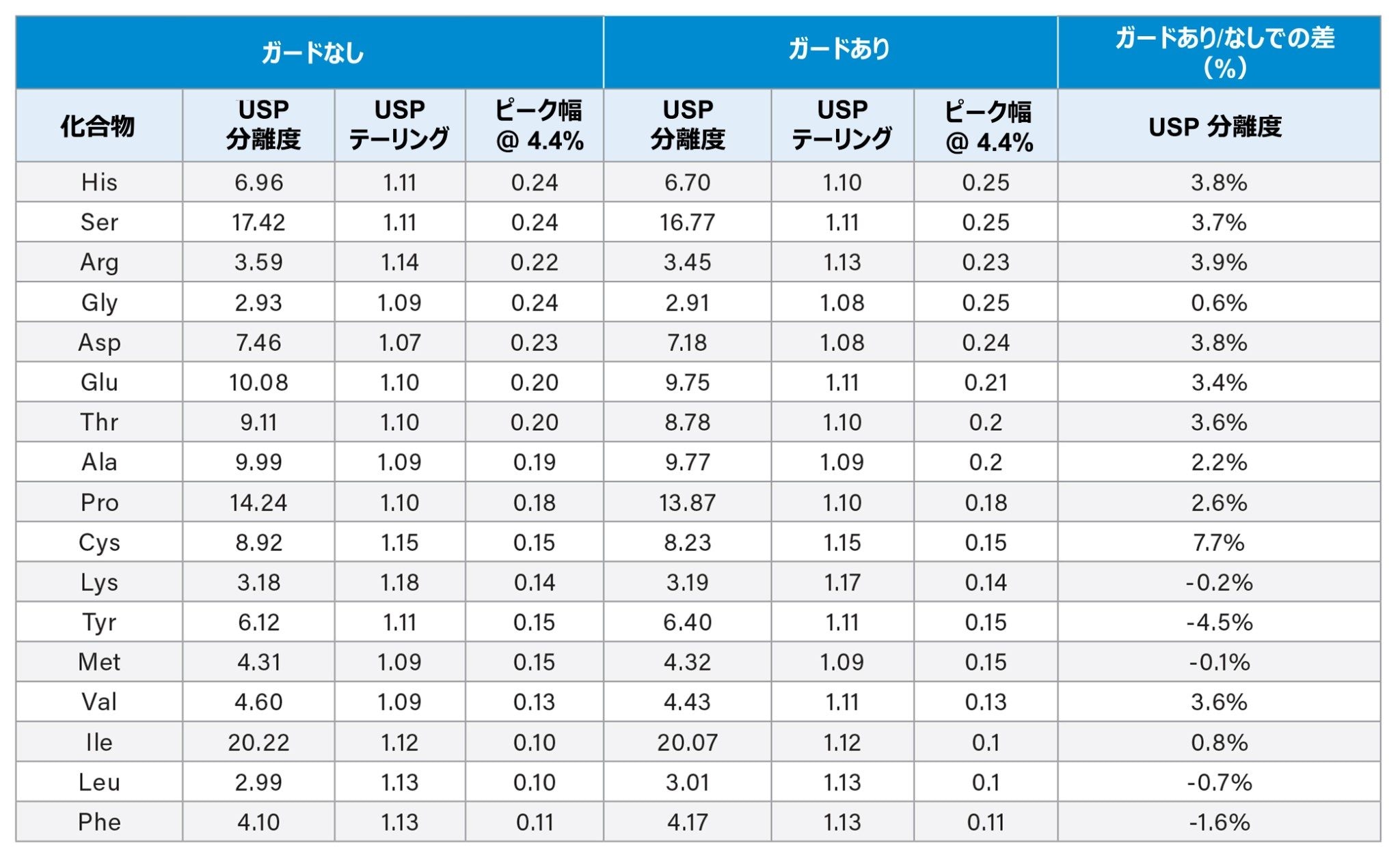 タンパク質加水分解物 AA 標準試料の分析