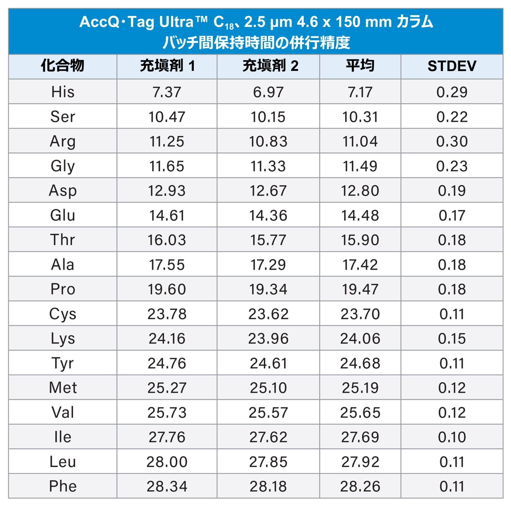 ACQUITY Arc で AccQ•Tag Ultra™ C18、2.5 µm 4.6 × 150 mm カラムを使用したタンパク質加水分解物 AA 標準試料の分析の保持時間のバッチ間再現性