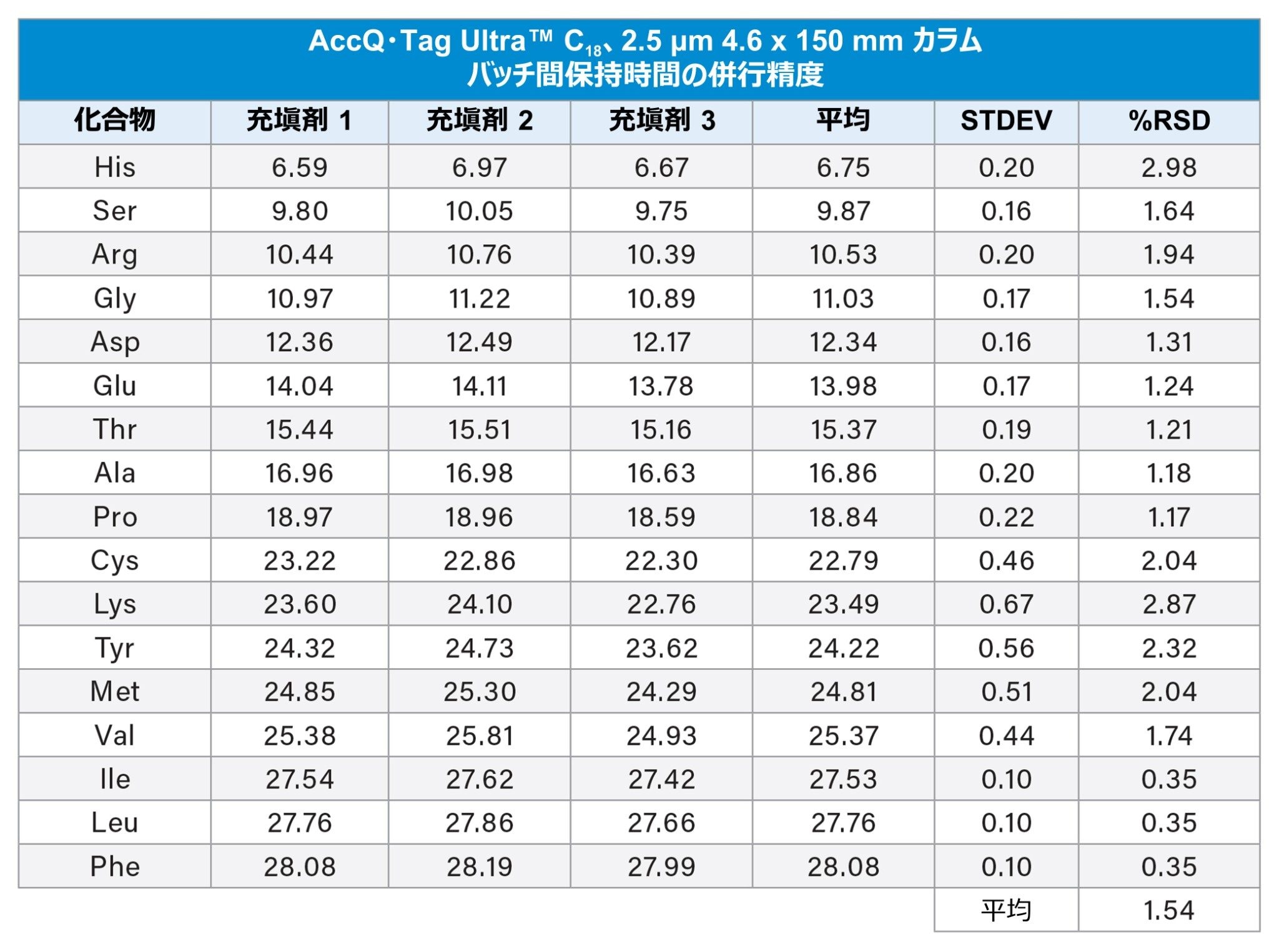 Arc HPLC で AccQ•Tag Ultra C18、2.5 µm 4.6 × 150 mm カラムを使用したタンパク質加水分解物標準試料の分析の保持時間のバッチ間再現性