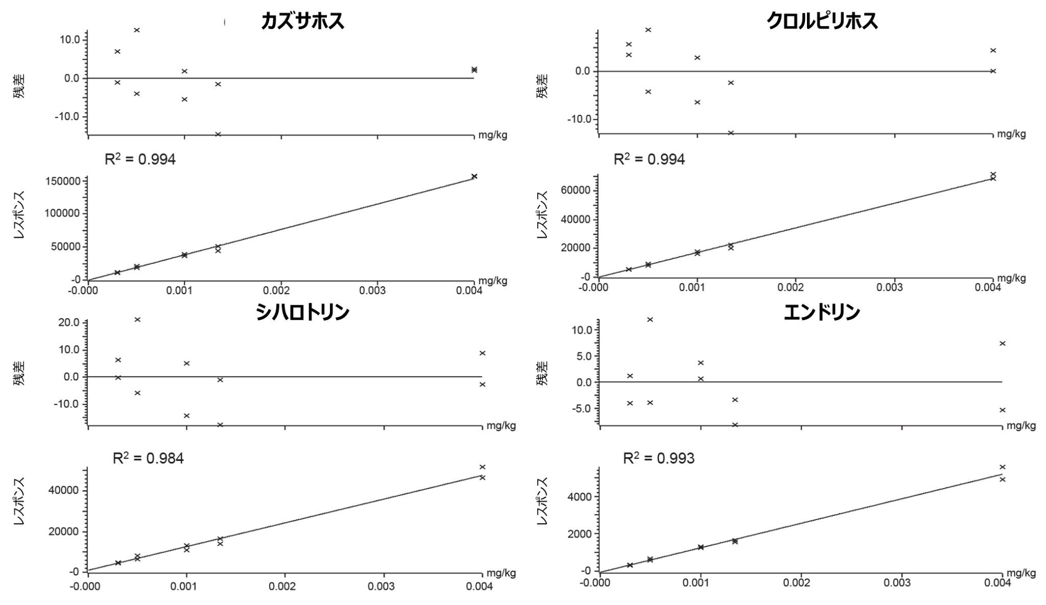 ベビーフードのマトリックスマッチド標準試料中の優先度の高い一部の農薬の分析で得られたキャリブレーショングラフ