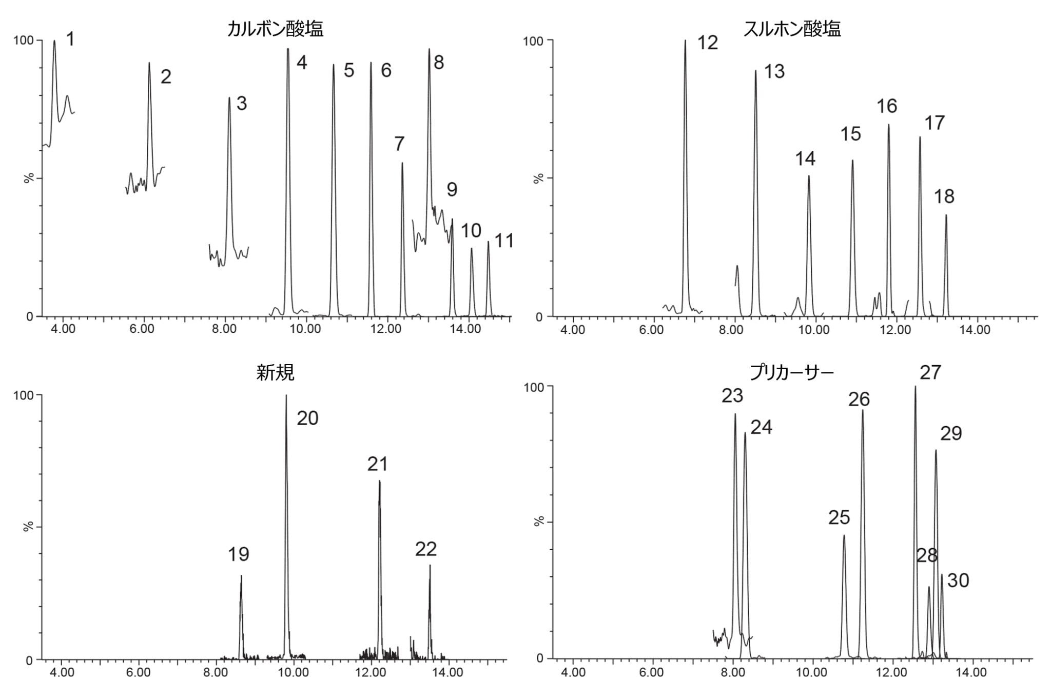 牛乳に 0.1 ng/g になるようにスパイクした各 PFAS の定量イオンの抽出イオンクロマトグラム