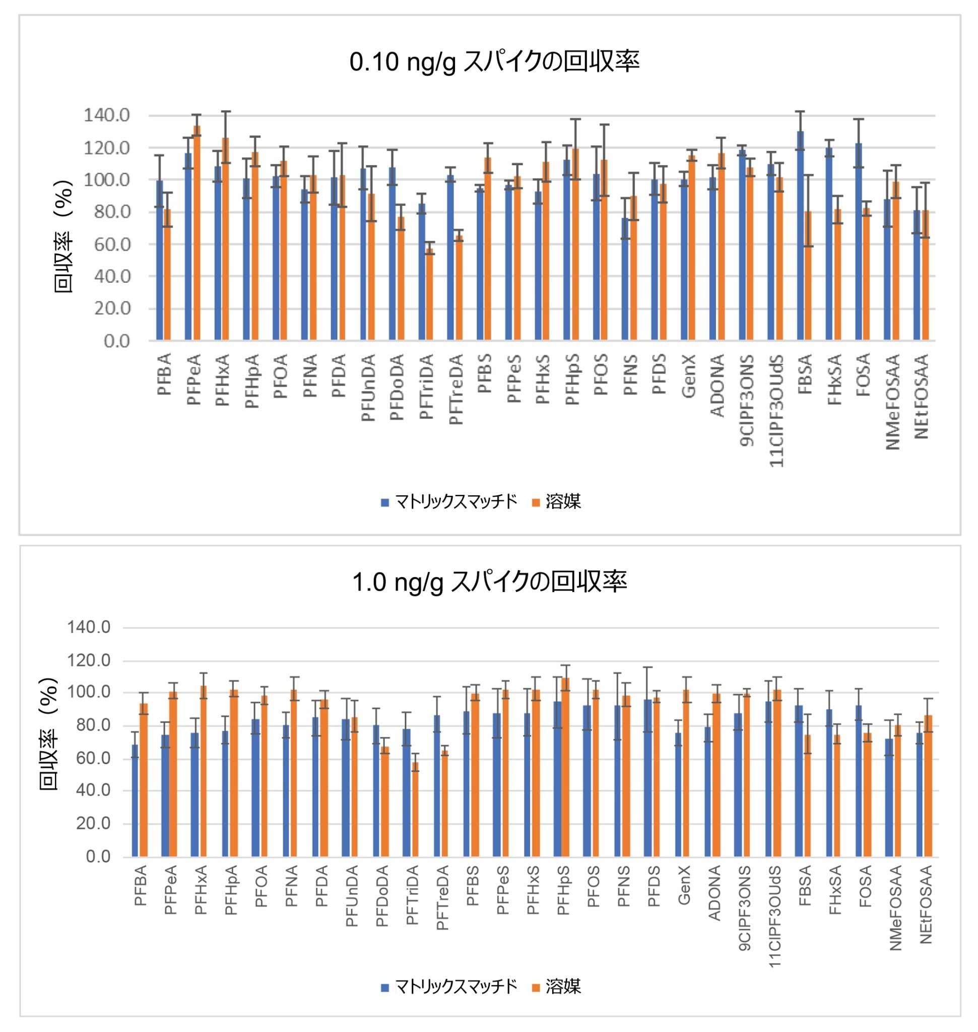 牛乳に 0.10 ng/g（上）および 1.0 ng/g（下）の各 PFAS をスパイクした場合の回収率