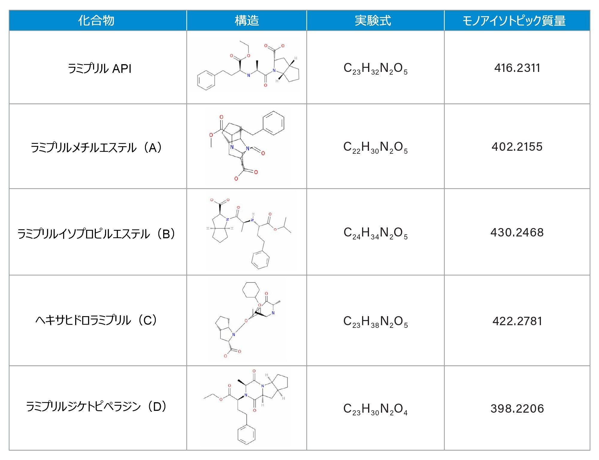 ラミプリル の API および不純物（A ～ D）の構造、実験式、およびモノアイソトピック質量