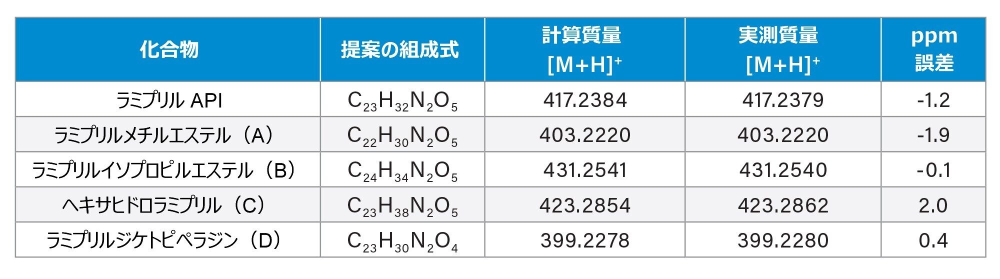 RemoteAnalyzer ソフトウェアから取得した TIC。API と不純物が正常に検出されたことを示す結果レポートも示します