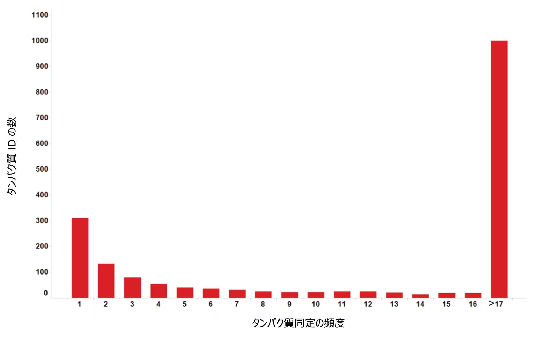 タンパク質およびペプチドの同定の再現性。注入の 75% で 1,000 の同定が出現しています