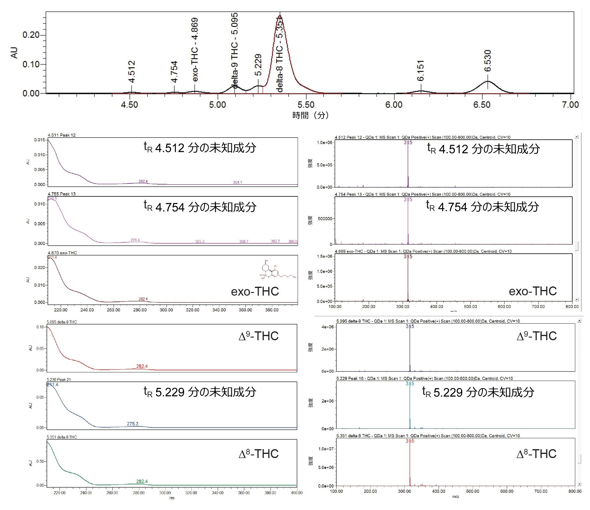 Δ8-THC 蒸留物サンプル中の同定成分と未同定成分の PDA スペクトルと質量スペクトルの比較