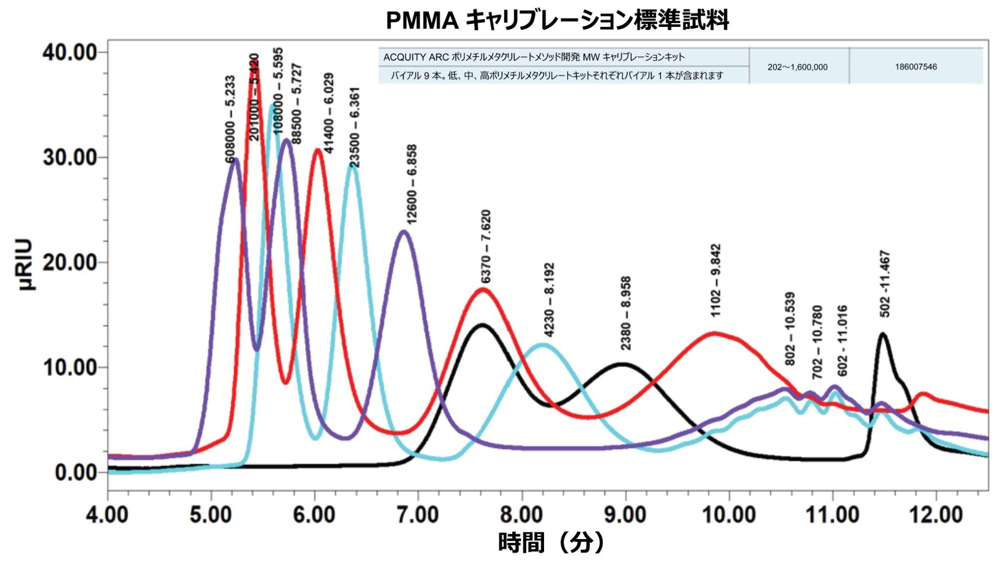 PMMA キャリブレーション標準試料のクロマトグラフィーの重ね描き