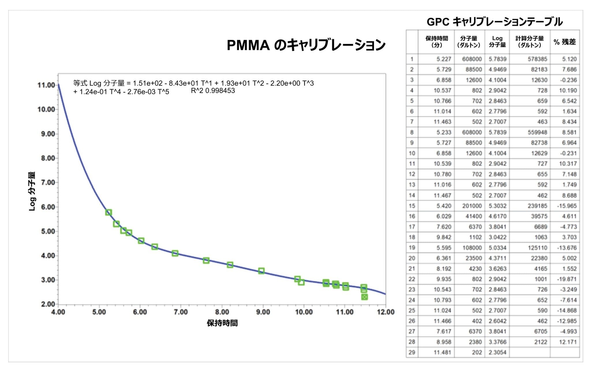 Empower で計算した PMMA の検量線