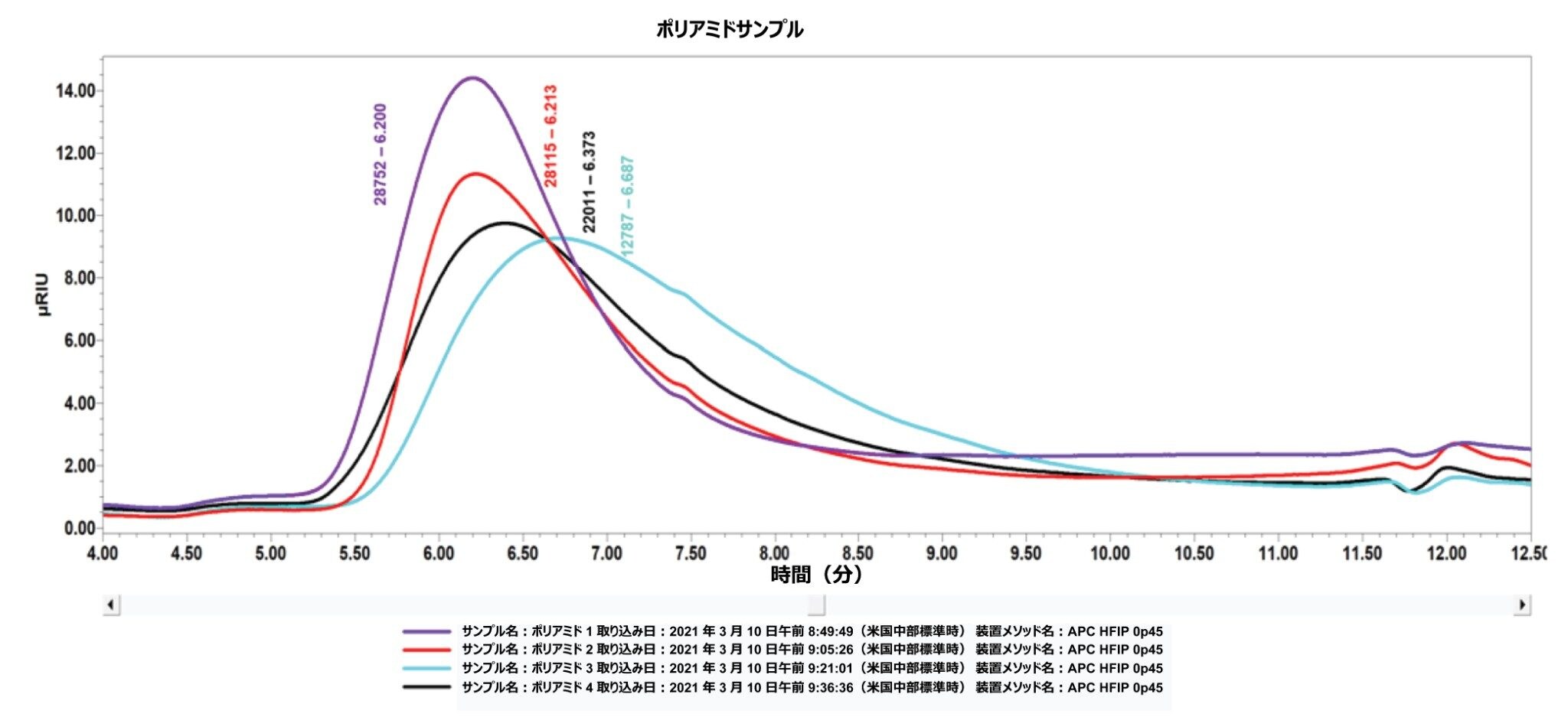 ピークの分子量が 128K ～ 288K の 4 つの未知ポリマーサンプルの Empower 3 によるクロマトグラフィーの重ね描き