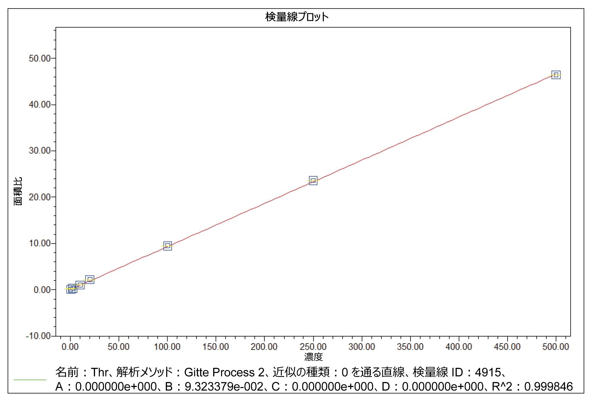 スレオニンの検量線