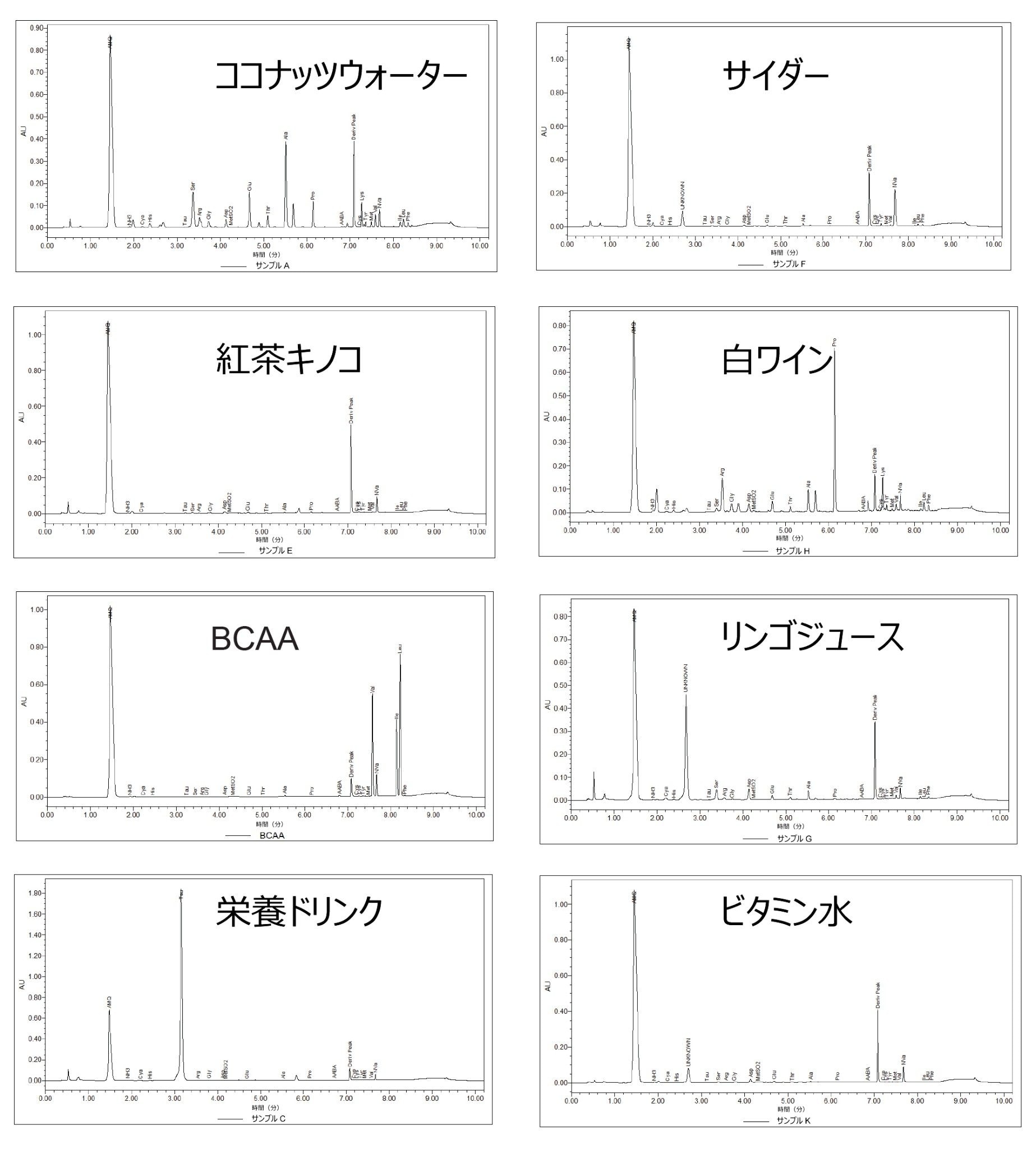 誘導体化した未希釈飲料サンプルの標準的なクロマトグラム