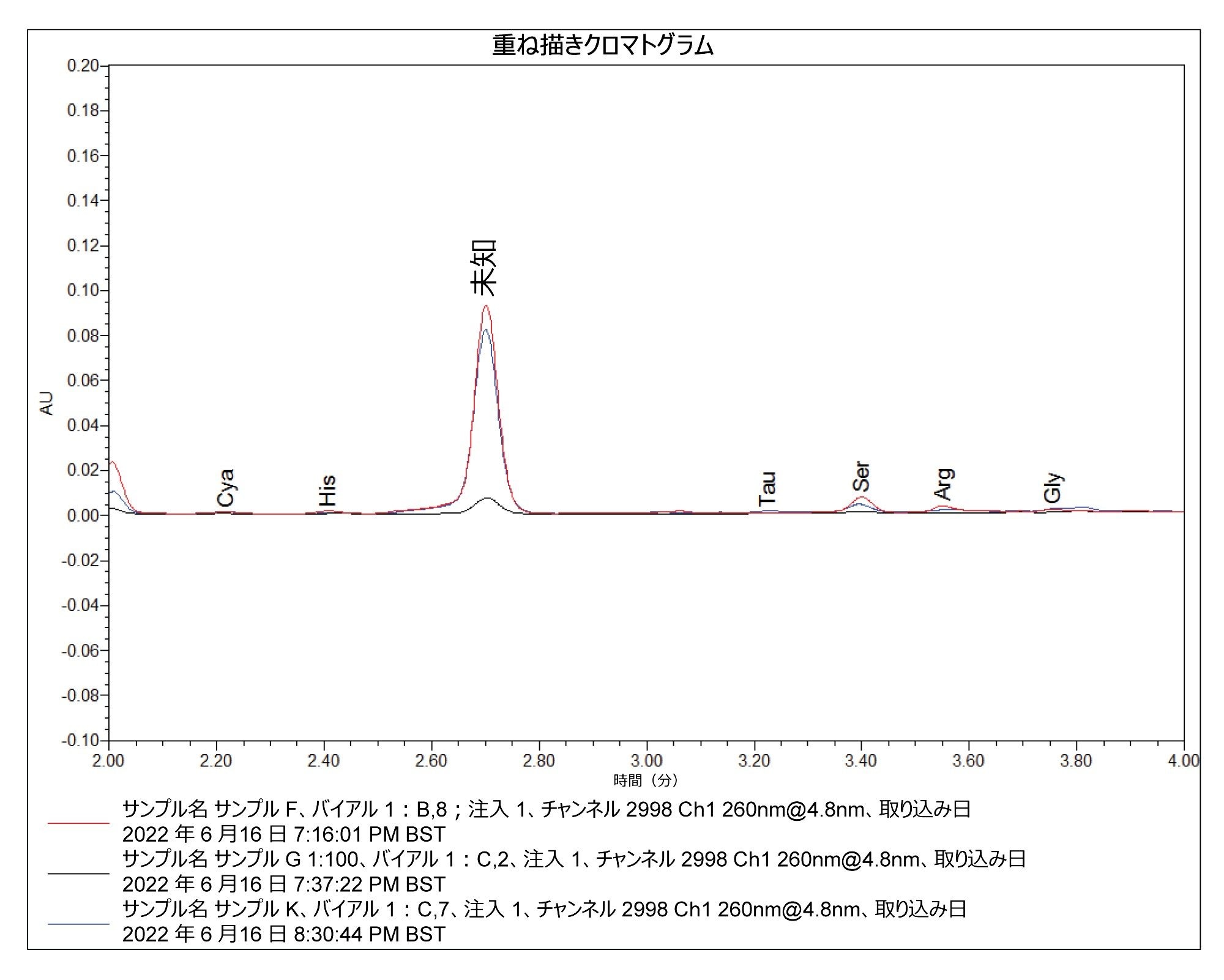 リンゴを含む製品に存在する未知ピークの重ね描き