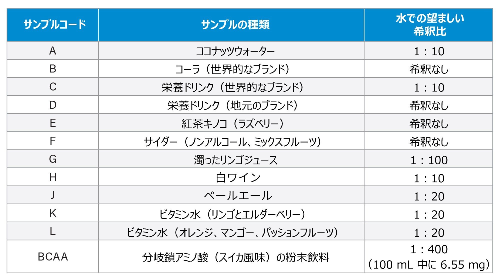 異なるサンプルの種類に含まれる、ほぼすべてのアミノ酸が検量線の範囲内に収まる推奨希釈倍率